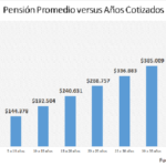 ¿Cuánto le queda a un autónomo con 30 años cotizados?