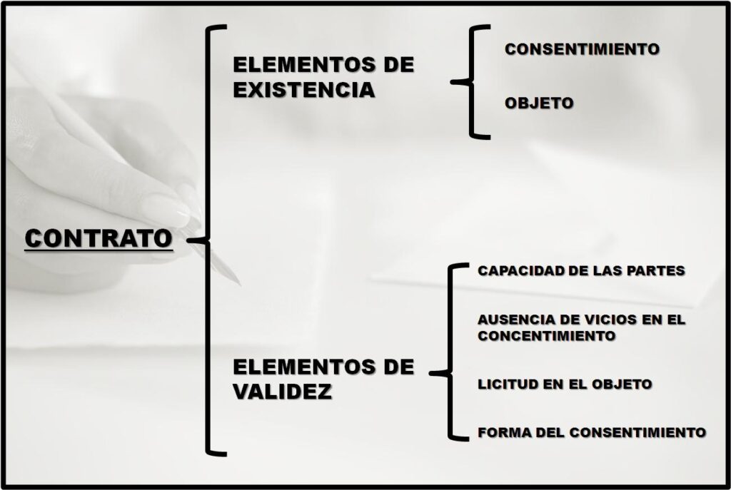 ¿Cuáles son los tipos de contratos?