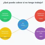 Qué puedo cobrar si no tengo trabajo